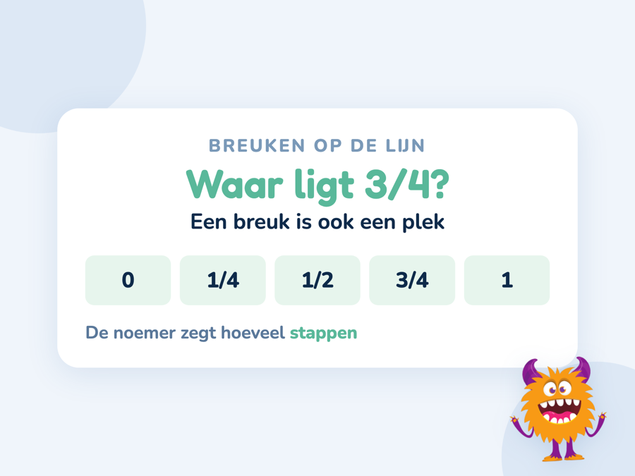 Een kaart met de vraag waar driekwart ligt, en de punten 0, 1/4, 1/2, 3/4 en 1 op een rij