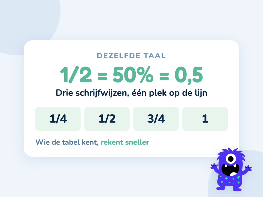 Een kaart met een half, 50 procent en 0,5 op dezelfde plek op een getallenlijn