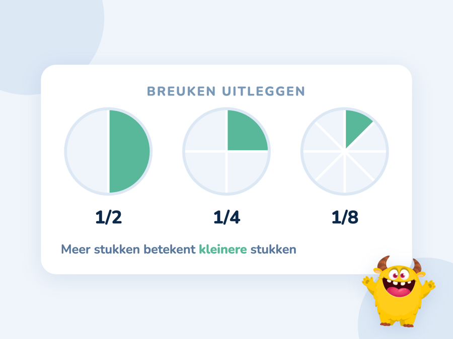 Drie cirkels naast elkaar die een half, een kwart en een achtste laten zien, met het gekleurde deel steeds kleiner