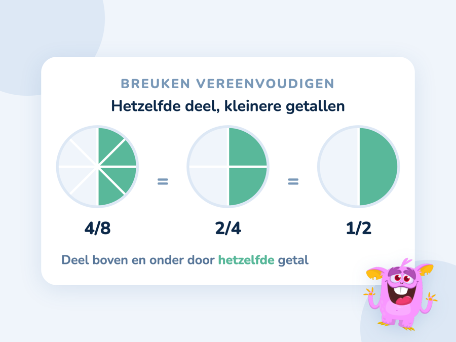 Drie cirkels die laten zien dat vier achtsten, twee kwarten en een half hetzelfde deel beslaan
