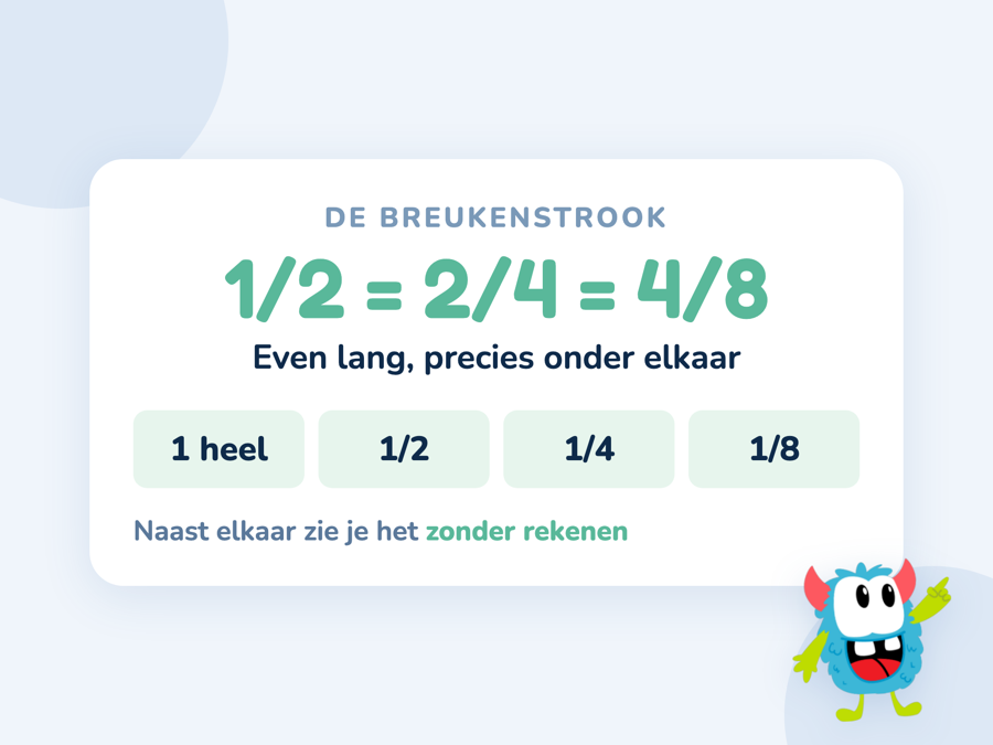 Een kaart met stroken onder elkaar voor hele, halven, vierden en achtsten, allemaal even lang