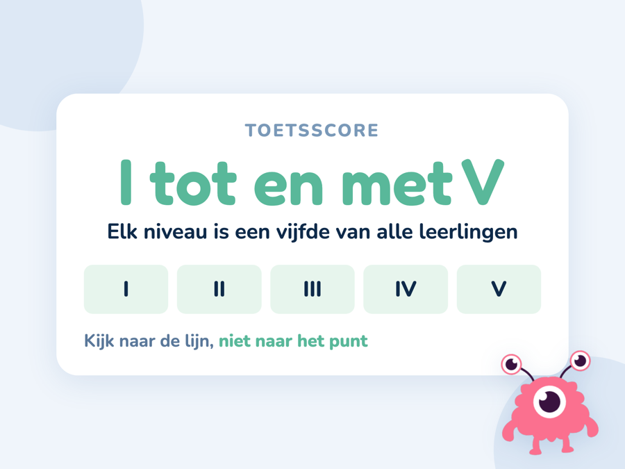 Een kaart met vijf niveaus van I tot V en het percentage leerlingen dat in elk niveau valt