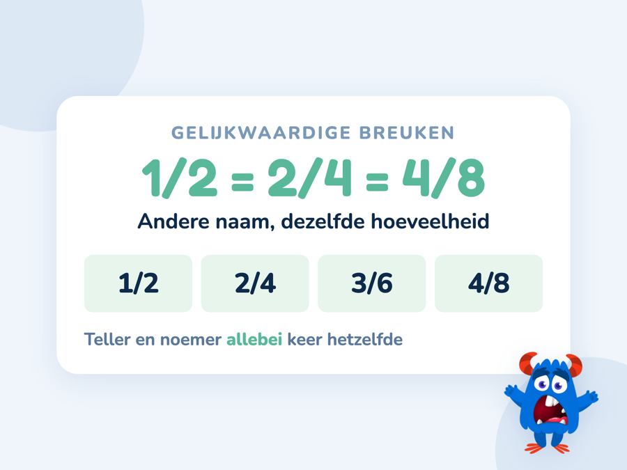 Een kaart met een half is twee kwarten is vier achtsten, en de rij 1/2, 2/4, 3/6 en 4/8
