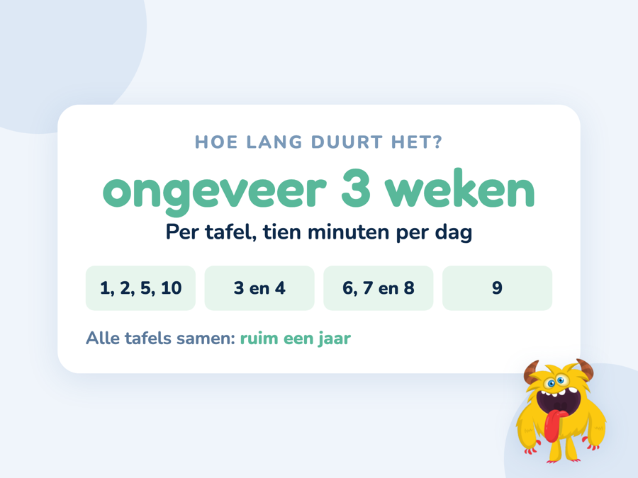 Een kaart met ongeveer drie weken per tafel en de tafels gegroepeerd naar hoe lang ze duren