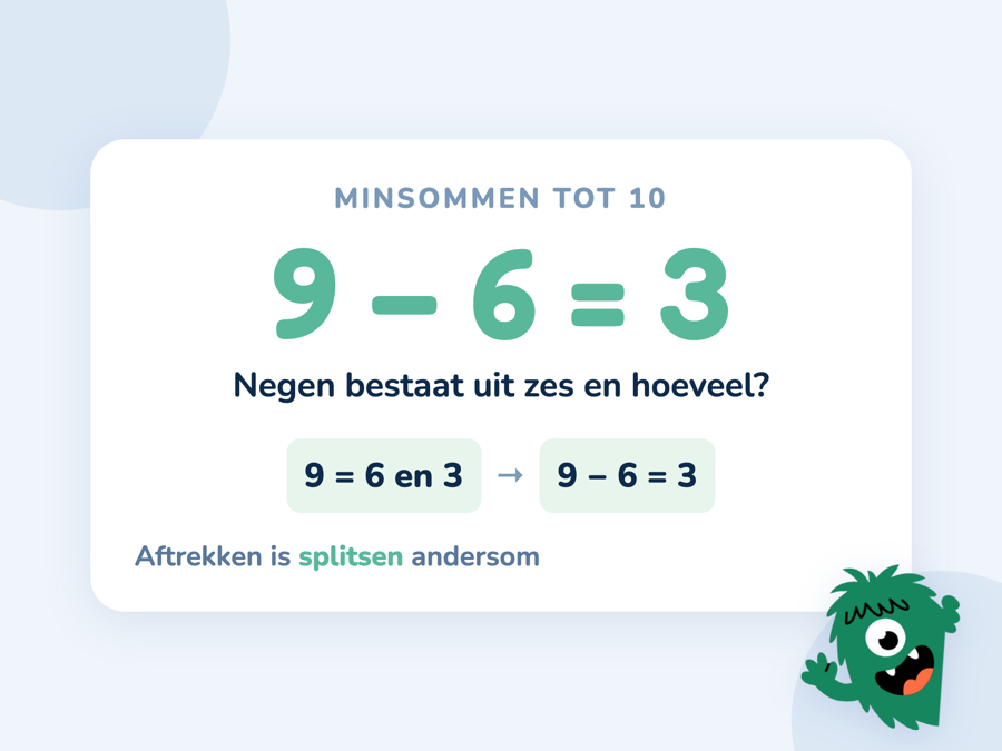 De som 9 min 6 opgelost via het splitshuis, waarbij 9 bestaat uit 6 en 3