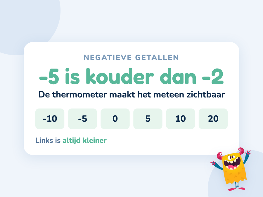 Een kaart met een thermometer van min 10 tot plus 20 naast een horizontale getallenlijn