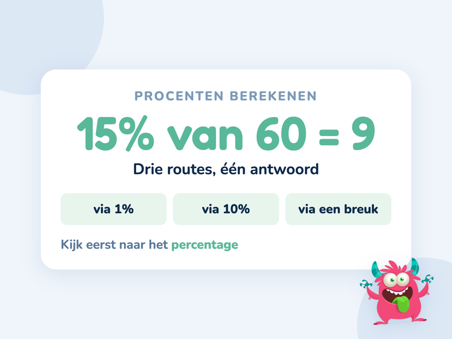 Een kaart met 15 procent van 60 uitgerekend via 1 procent, via 10 procent en via een breuk