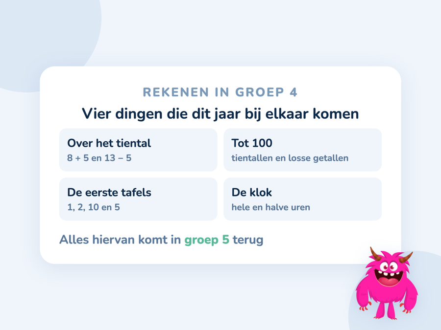 Overzicht van de vier onderdelen van groep 4: sommen tot 100, sommen over het tiental, de eerste tafels en de klok