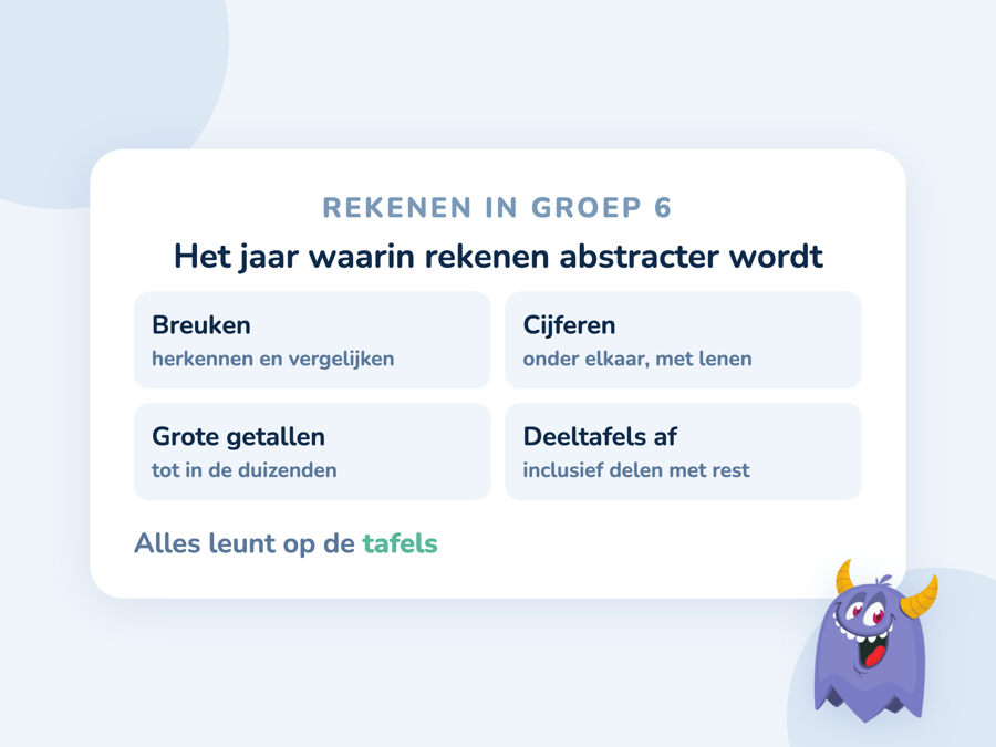 Overzicht van wat groep 6 leert: breuken, cijferend rekenen, grote getallen en de deeltafels