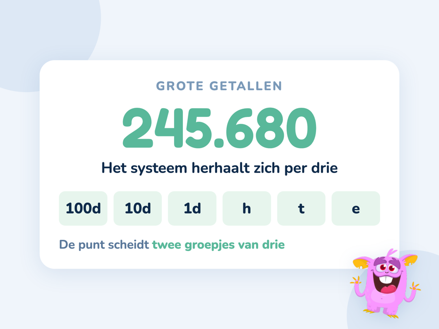 Een kaart met 245.680 uitgesplitst in honderdduizendtallen tot eenheden