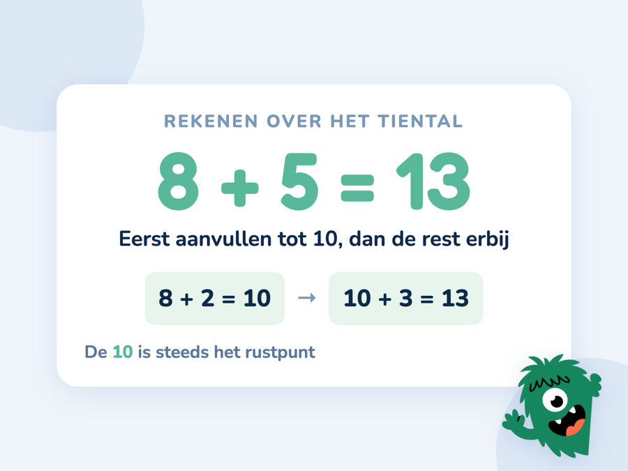 De som 8 plus 5 in twee stappen: eerst 2 erbij tot 10, daarna de 3 die overblijft tot 13