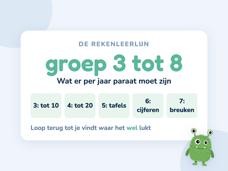 Een kaart met de rekenleerlijn van groep 3 tot en met 8 met per jaar de kern