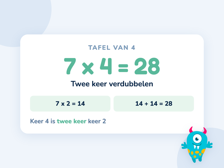 Een kaart met 7 keer 4 is 28, uitgewerkt als 7 keer 2 is 14 en daarna nog eens verdubbelen
