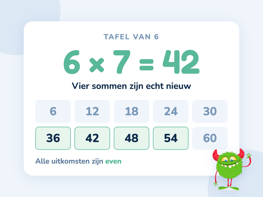 De tafel van 6 met alle uitkomsten, waarbij 36, 42, 48 en 54 gemarkeerd zijn als de vier nieuwe sommen