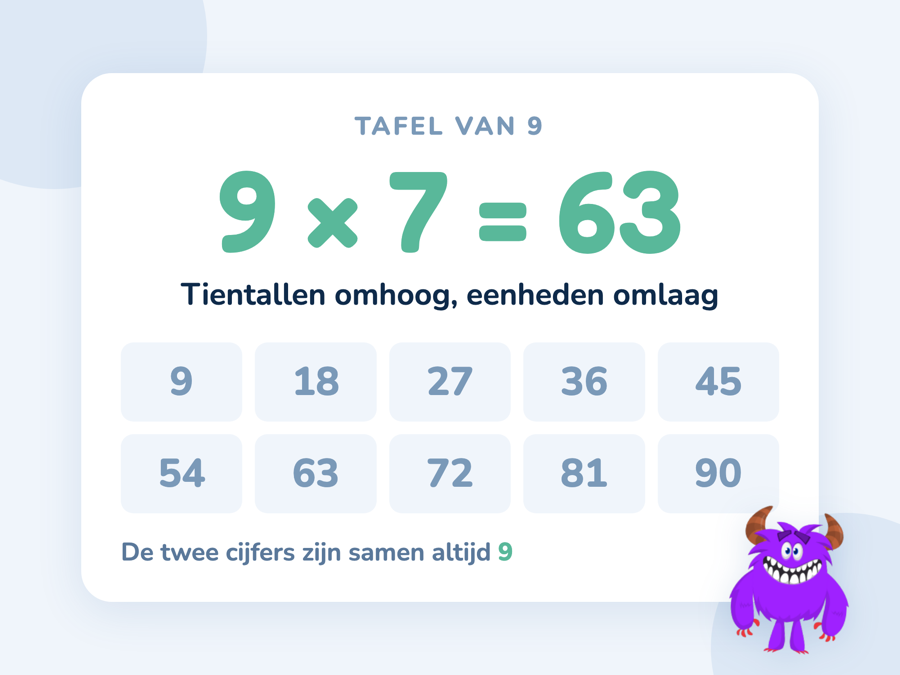 De tafel van 9 met alle uitkomsten, waarbij te zien is dat de tientallen omhoog lopen en de eenheden omlaag