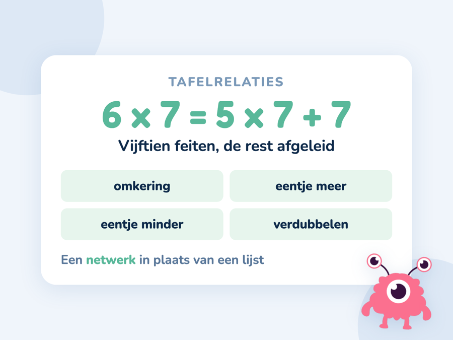 Een kaart waarin 6 keer 7 wordt afgeleid uit 5 keer 7 door er één rij van zeven bij te doen