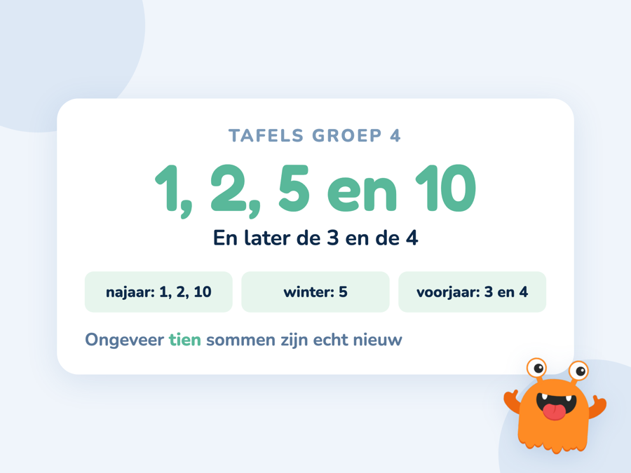 Een kaart met de tafels die in groep 4 aan bod komen, verdeeld over het schooljaar
