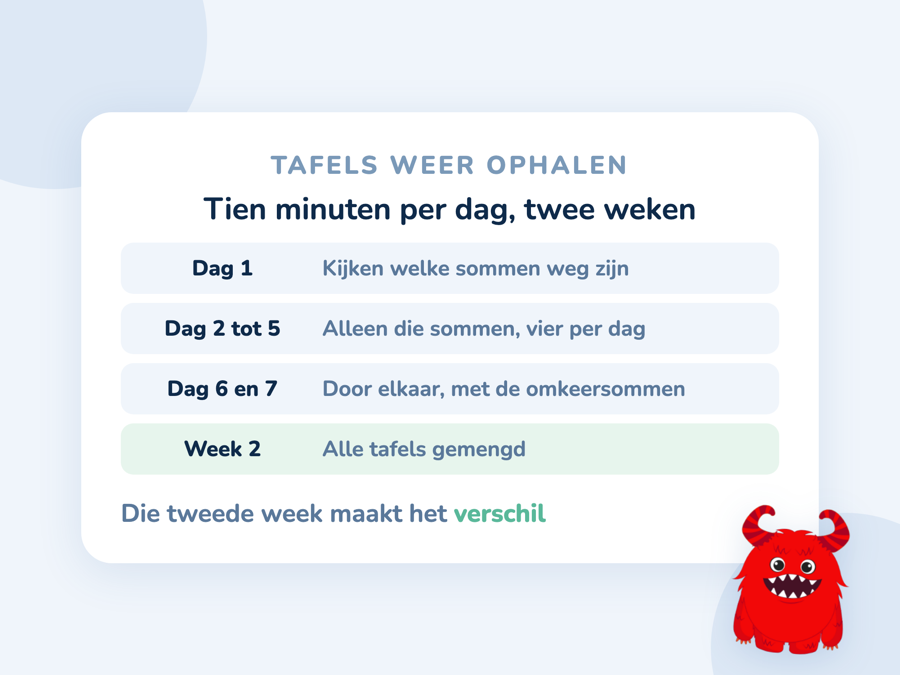 Een schema van twee weken waarin per dag staat welke tafels herhaald en door elkaar geoefend worden