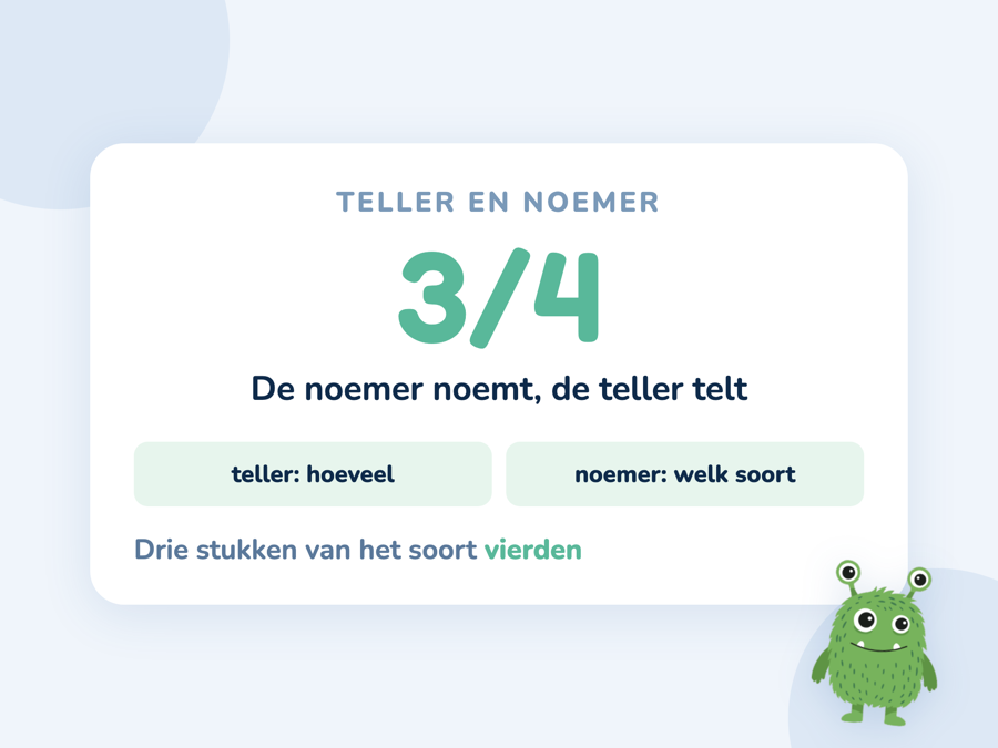 Een kaart met de breuk 3/4 waarbij de teller en de noemer benoemd staan met hun taak