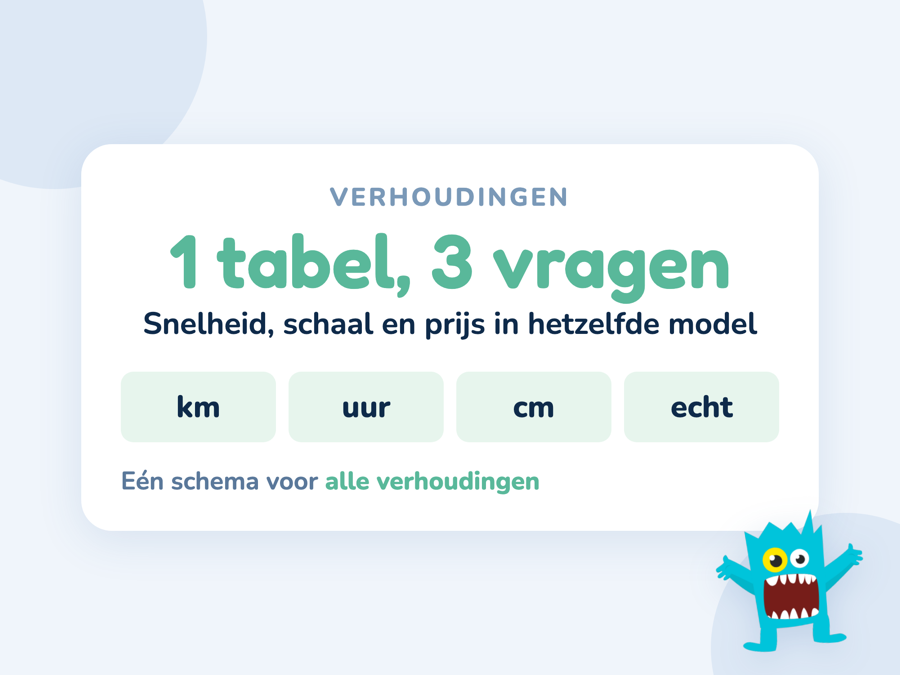Een kaart met een verhoudingstabel waarin snelheid, schaal en prijs per stuk allemaal passen