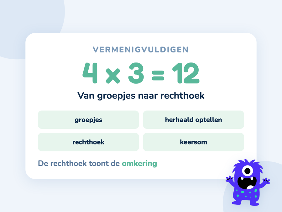 Een kaart met vier groepjes van drie, daarnaast dezelfde hoeveelheid als rechthoek van vier bij drie
