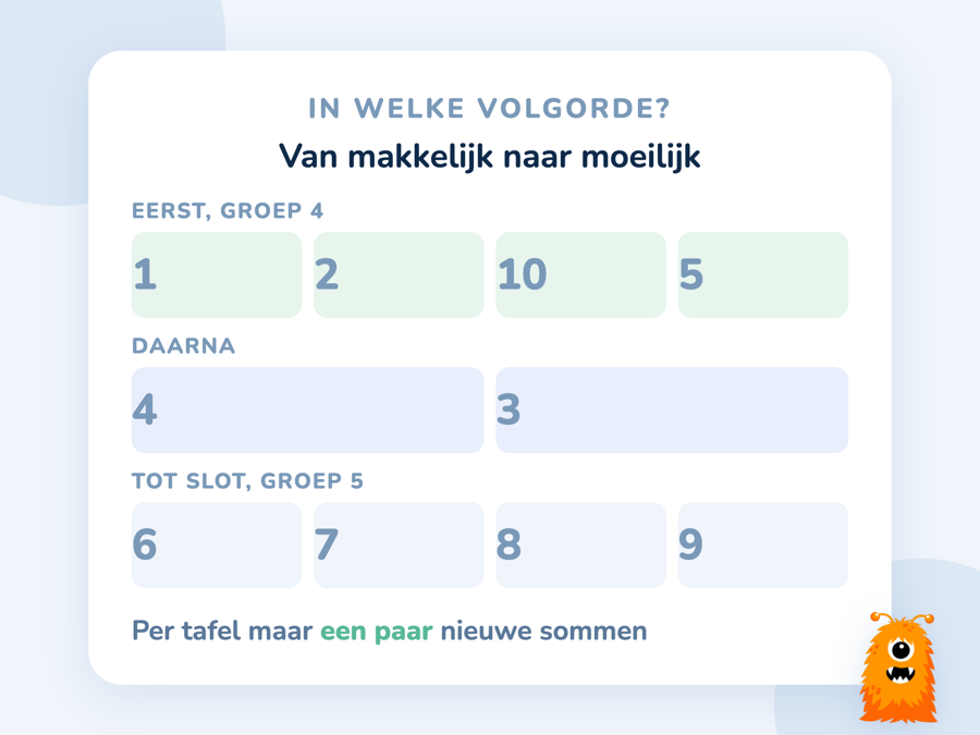 De tafels verdeeld in drie groepen: eerst 1, 2, 10 en 5, dan 4 en 3, en tot slot 6, 7, 8 en 9