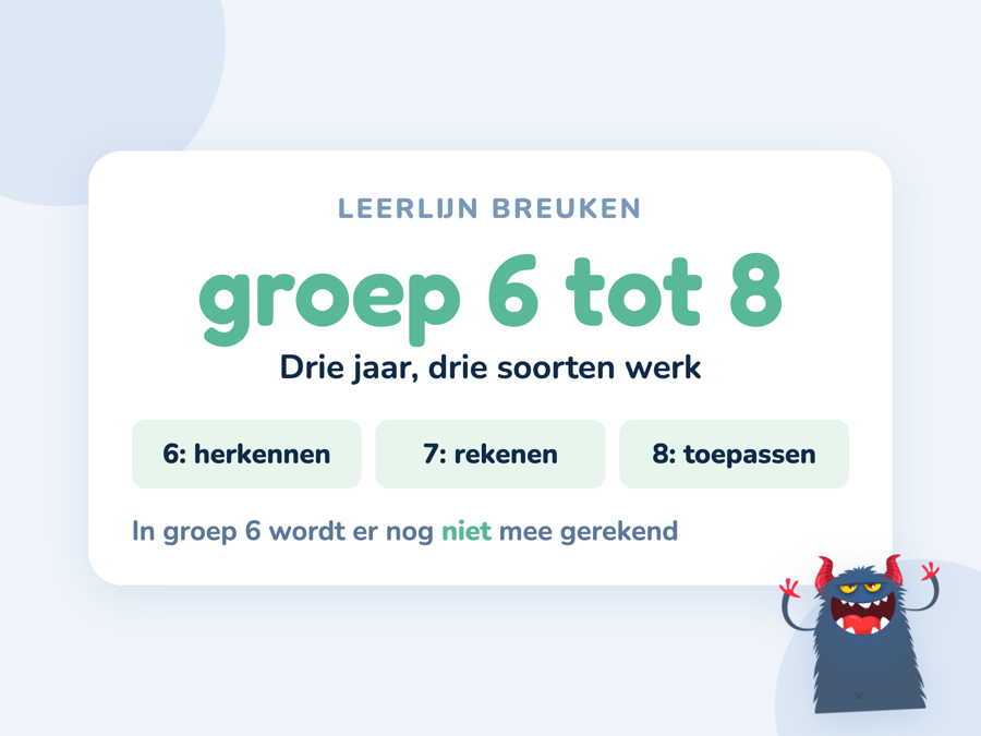 Een kaart met de leerlijn breuken van groep 6 tot en met 8 in drie stappen